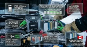 Diagram of safety protection features on a portable jump starter for cars.