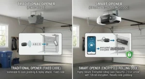 Security features comparison showing encrypted rolling codes on smart garage door openers versus standard traditional openers.